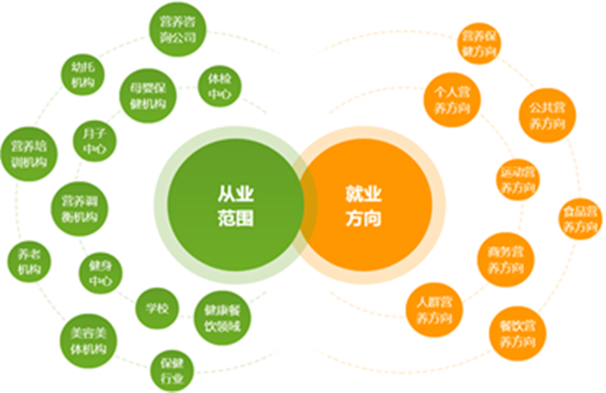 精选2023年我国十大公共营养师考证培训机构排名